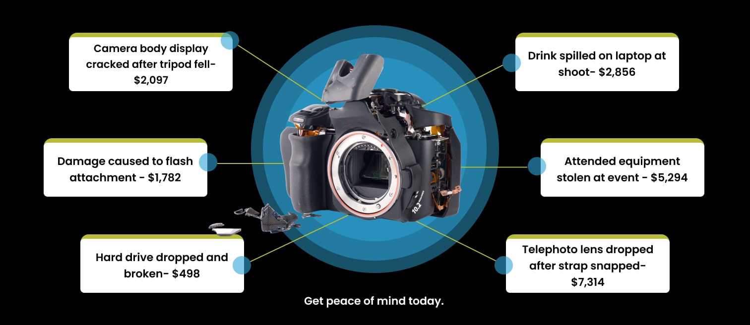 Hard drive dropped and broken- $498 Damage caused to flash attachment - $1,782 Camera body display cracked after tripod fell- $2,097 Drink spilled on laptop at shoot- $2,856 Attended equipment stolen at event - $5,294 Telephoto lens dropped after strap snapped- $7,314