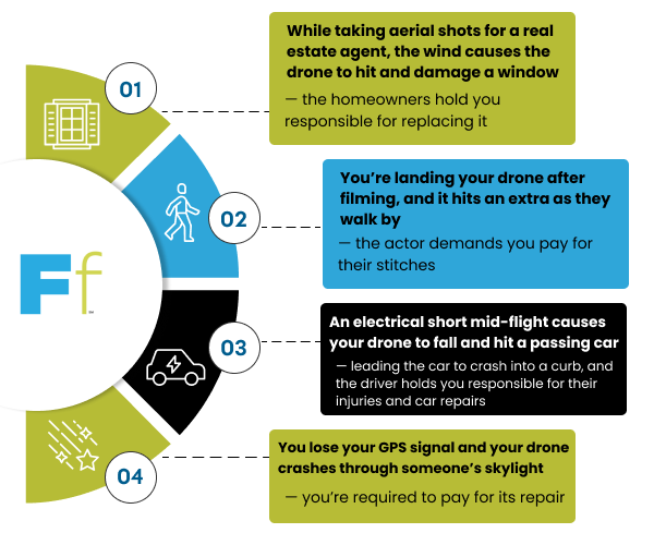 Infographic on examples of how Drone liability insurance protects you